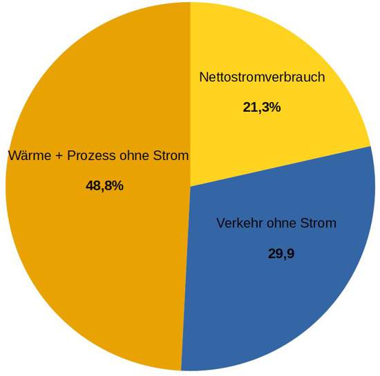 Endenergieverbrauch Deutschland 2018